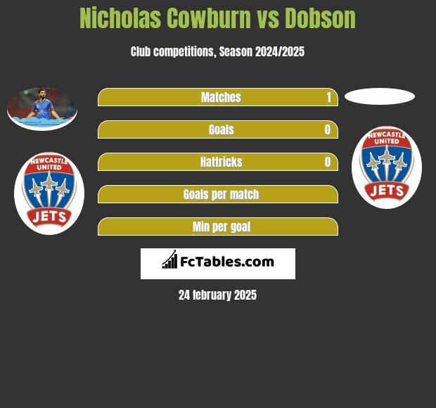 Nicholas Cowburn vs Dobson h2h player stats