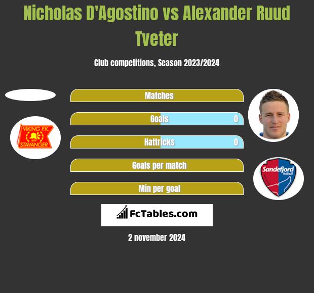 Nicholas D'Agostino vs Alexander Ruud Tveter h2h player stats