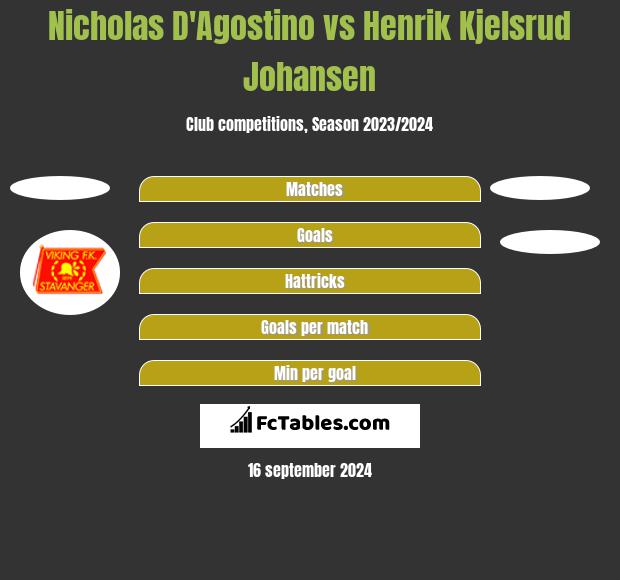 Nicholas D'Agostino vs Henrik Kjelsrud Johansen h2h player stats