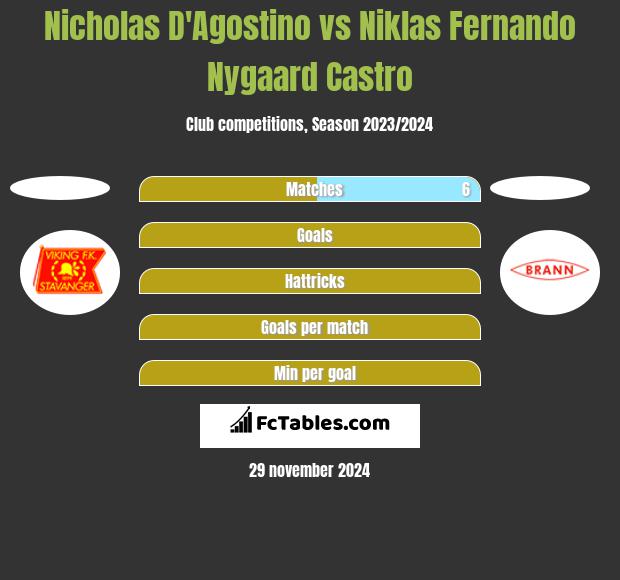 Nicholas D'Agostino vs Niklas Fernando Nygaard Castro h2h player stats