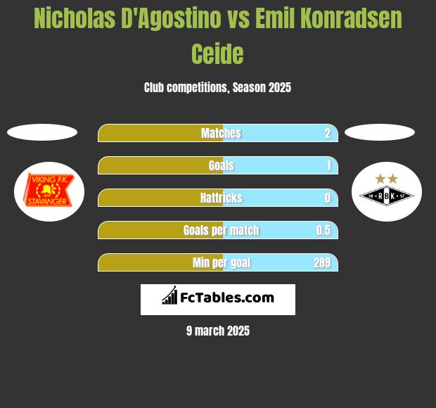 Nicholas D'Agostino vs Emil Konradsen Ceide h2h player stats