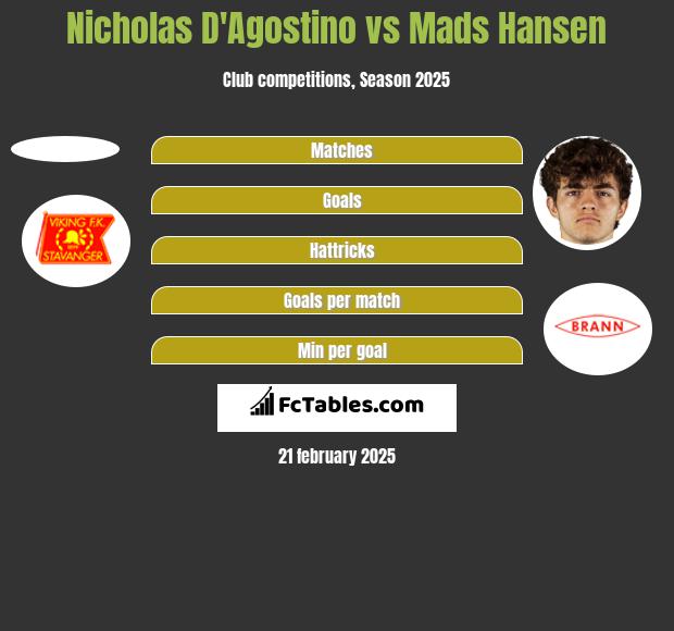 Nicholas D'Agostino vs Mads Hansen h2h player stats