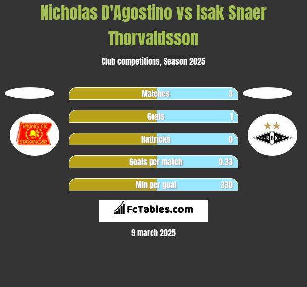 Nicholas D'Agostino vs Isak Snaer Thorvaldsson h2h player stats