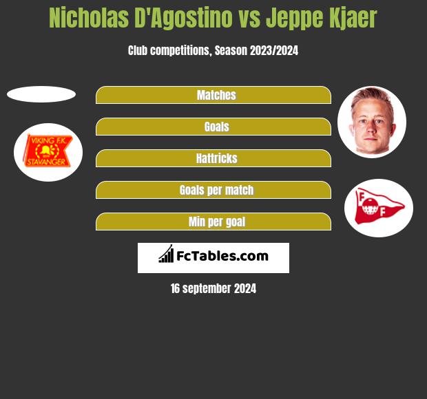 Nicholas D'Agostino vs Jeppe Kjaer h2h player stats