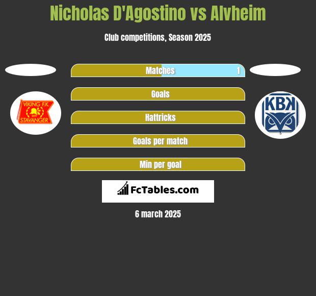 Nicholas D'Agostino vs Alvheim h2h player stats