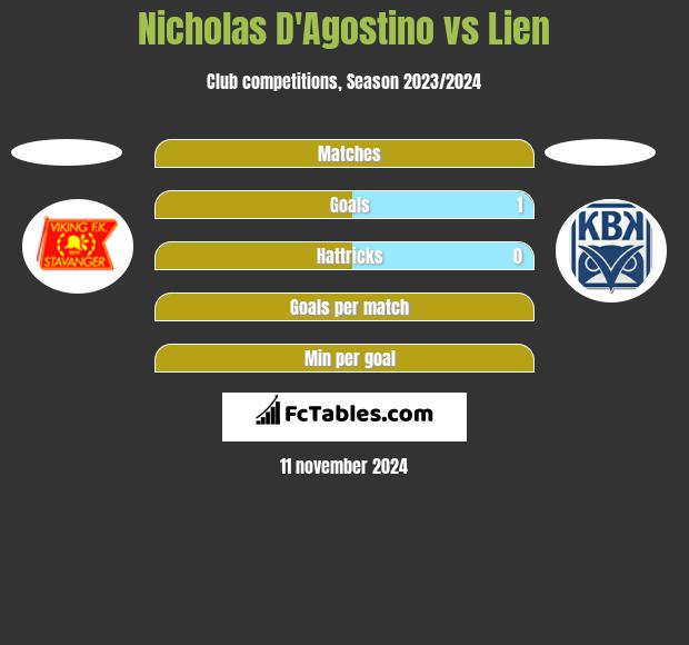 Nicholas D'Agostino vs Lien h2h player stats