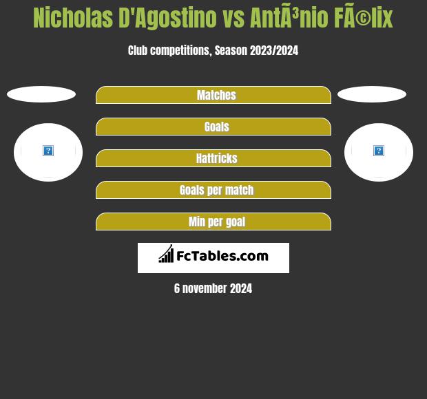 Nicholas D'Agostino vs AntÃ³nio FÃ©lix h2h player stats