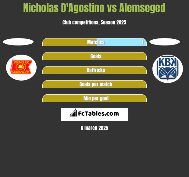 Nicholas D'Agostino vs Alemseged h2h player stats