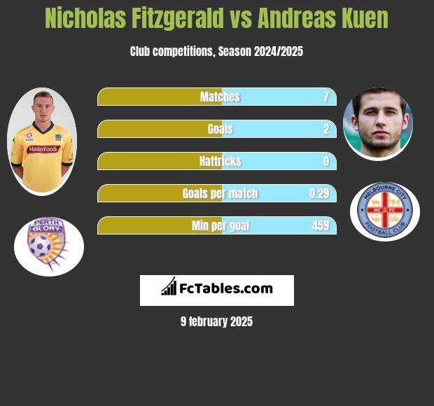 Nicholas Fitzgerald vs Andreas Kuen h2h player stats