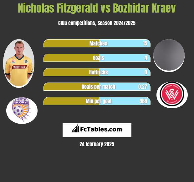 Nicholas Fitzgerald vs Bozhidar Kraev h2h player stats