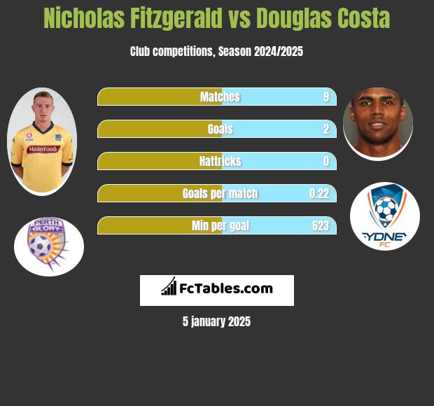 Nicholas Fitzgerald vs Douglas Costa h2h player stats