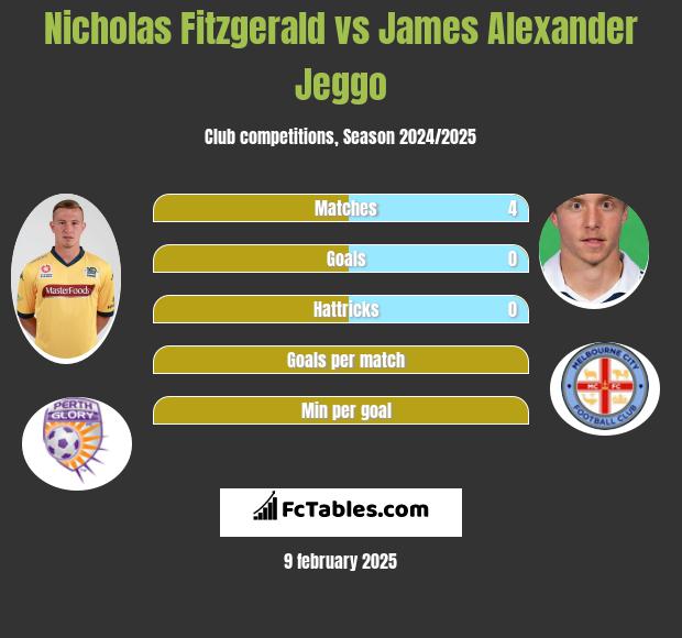 Nicholas Fitzgerald vs James Alexander Jeggo h2h player stats