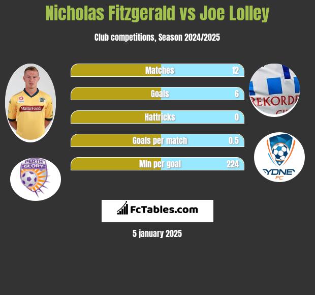 Nicholas Fitzgerald vs Joe Lolley h2h player stats