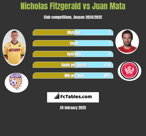 Nicholas Fitzgerald vs Juan Mata h2h player stats