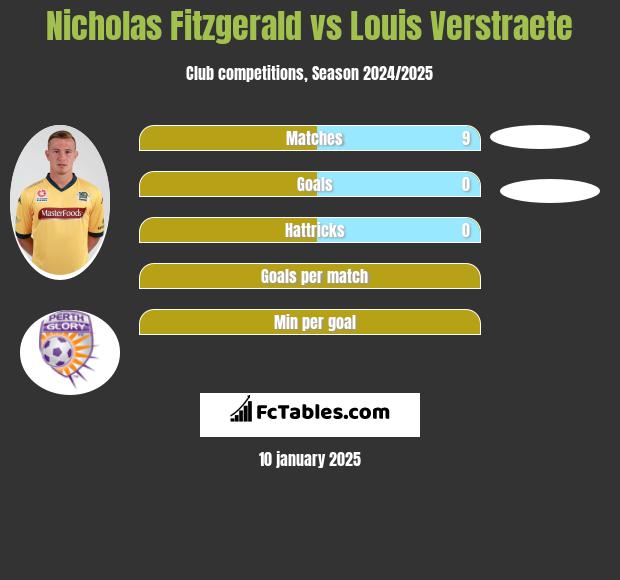 Nicholas Fitzgerald vs Louis Verstraete h2h player stats