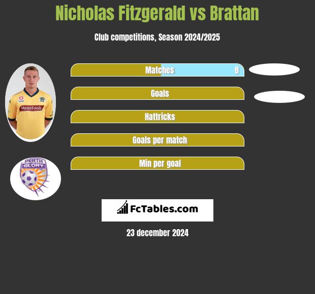 Nicholas Fitzgerald vs Brattan h2h player stats