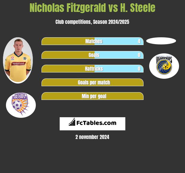 Nicholas Fitzgerald vs H. Steele h2h player stats