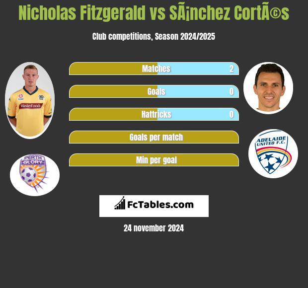 Nicholas Fitzgerald vs SÃ¡nchez CortÃ©s h2h player stats