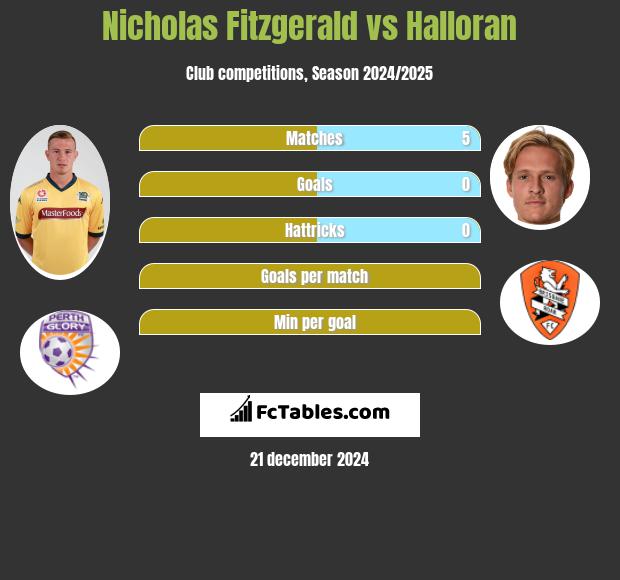 Nicholas Fitzgerald vs Halloran h2h player stats