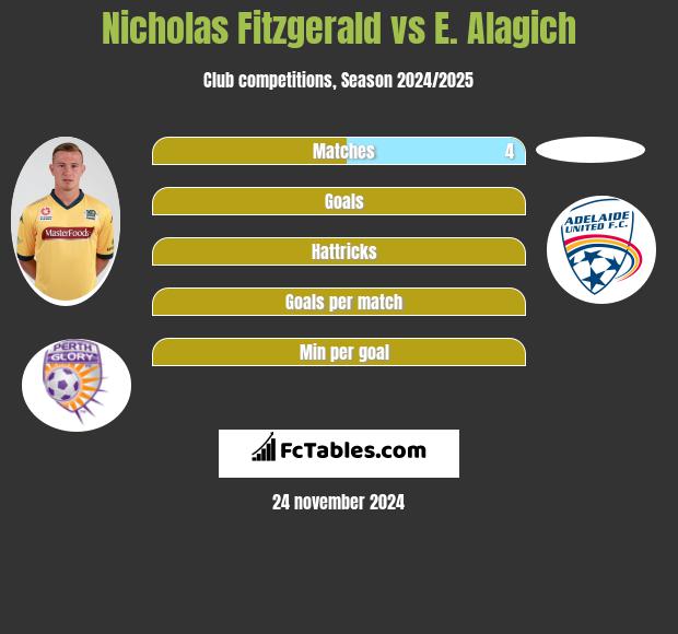 Nicholas Fitzgerald vs E. Alagich h2h player stats