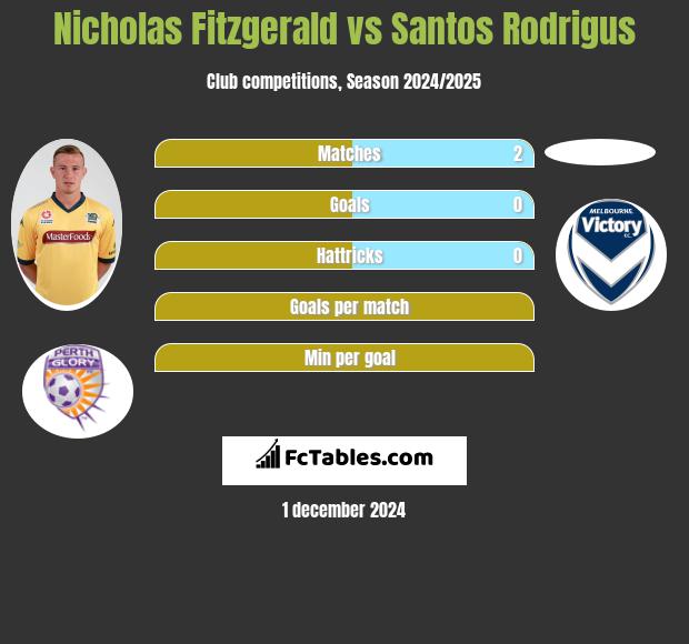 Nicholas Fitzgerald vs Santos Rodrigus h2h player stats