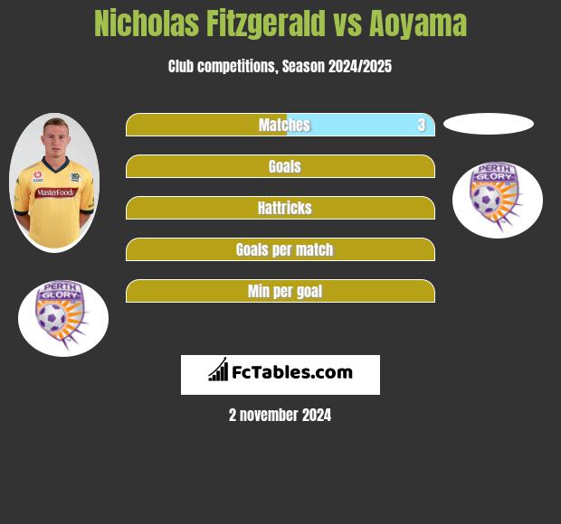 Nicholas Fitzgerald vs Aoyama h2h player stats