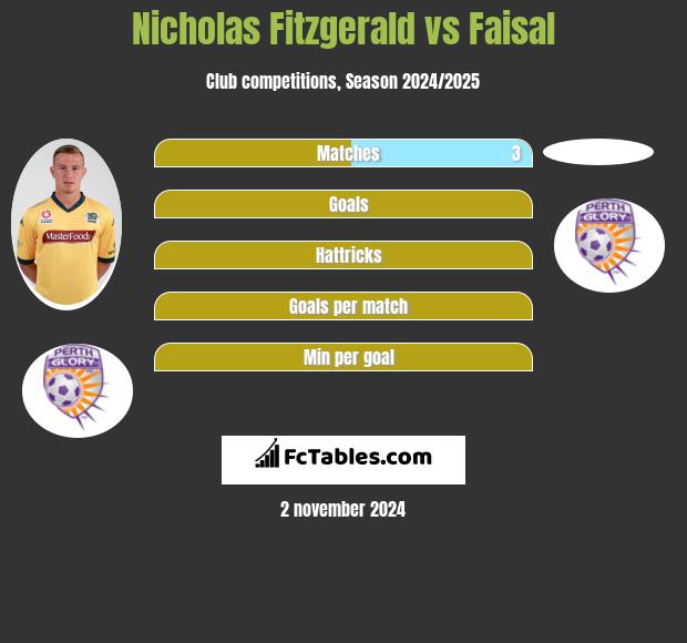 Nicholas Fitzgerald vs Faisal h2h player stats