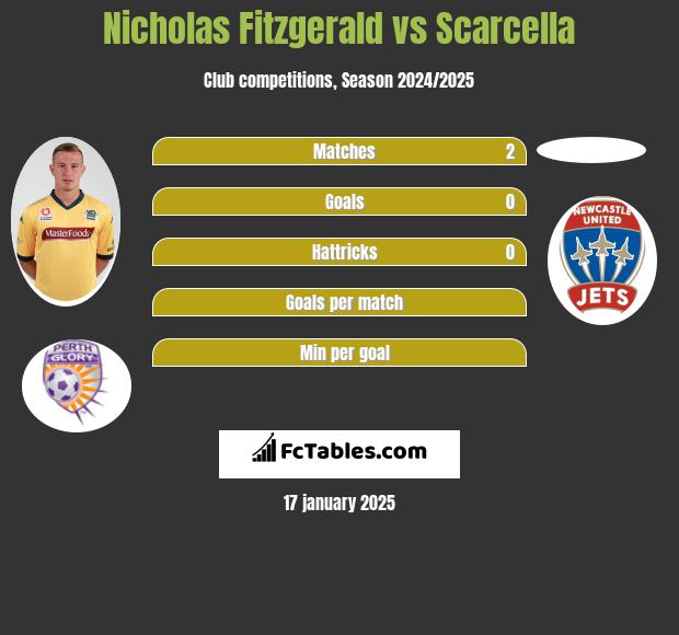 Nicholas Fitzgerald vs Scarcella h2h player stats