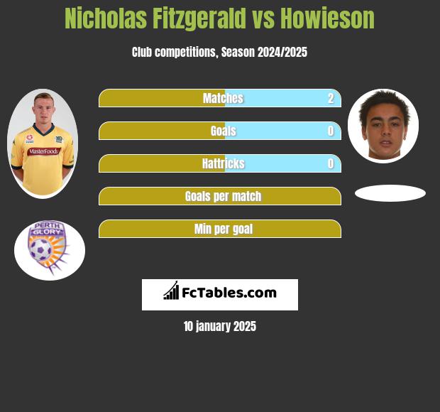 Nicholas Fitzgerald vs Howieson h2h player stats