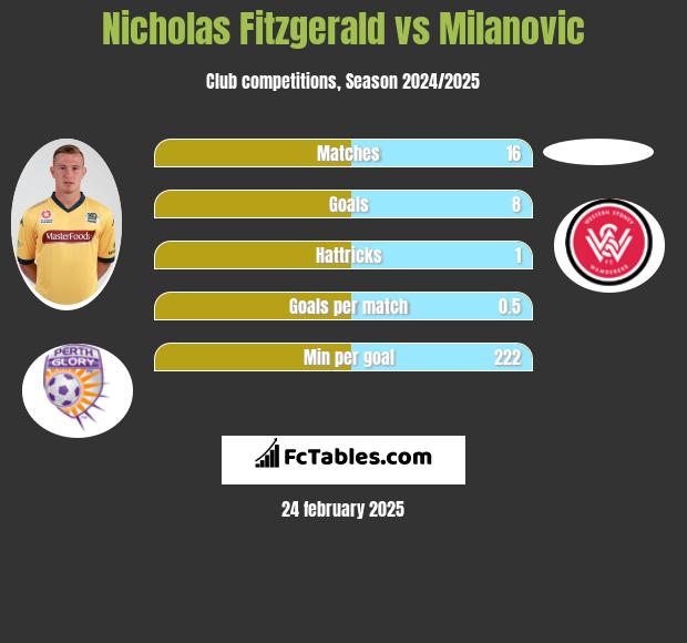 Nicholas Fitzgerald vs Milanovic h2h player stats