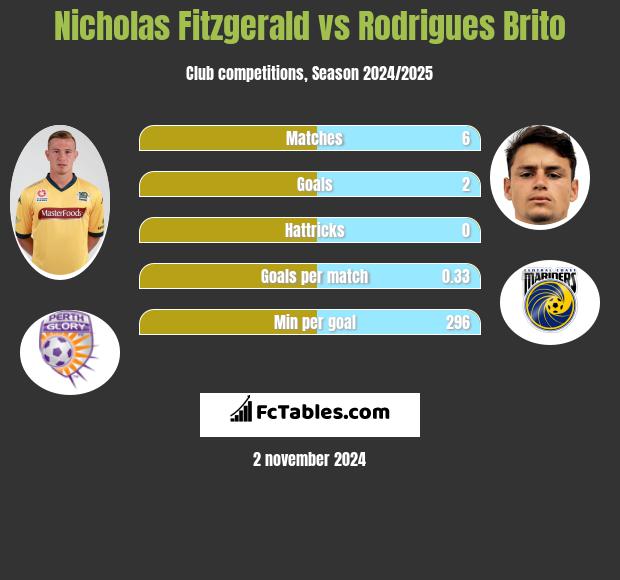 Nicholas Fitzgerald vs Rodrigues Brito h2h player stats