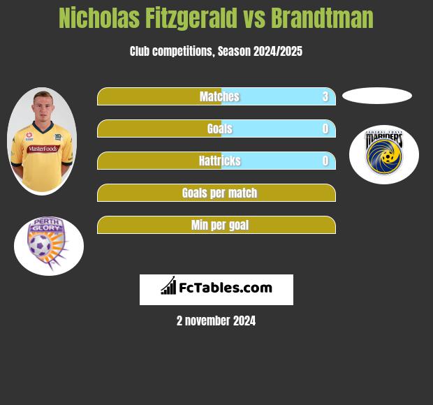 Nicholas Fitzgerald vs Brandtman h2h player stats