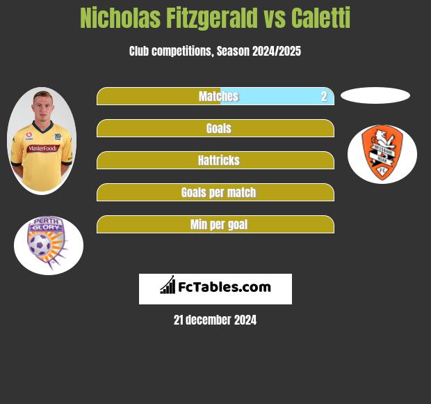 Nicholas Fitzgerald vs Caletti h2h player stats