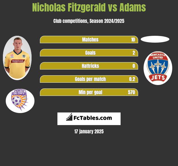 Nicholas Fitzgerald vs Adams h2h player stats