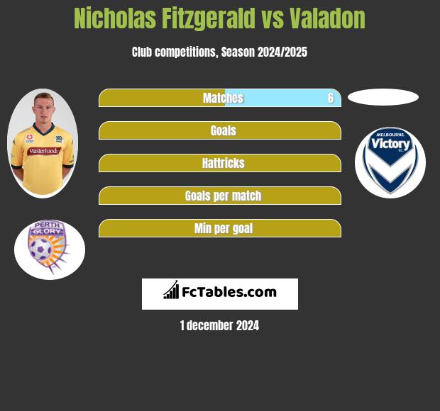 Nicholas Fitzgerald vs Valadon h2h player stats