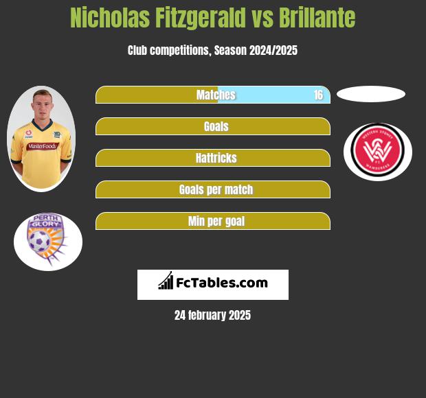 Nicholas Fitzgerald vs Brillante h2h player stats