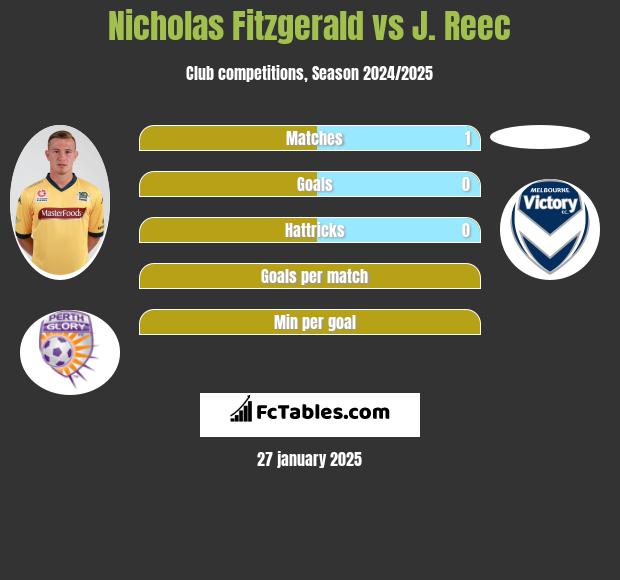 Nicholas Fitzgerald vs J. Reec h2h player stats