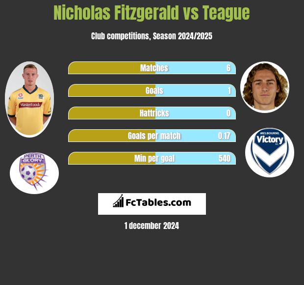 Nicholas Fitzgerald vs Teague h2h player stats