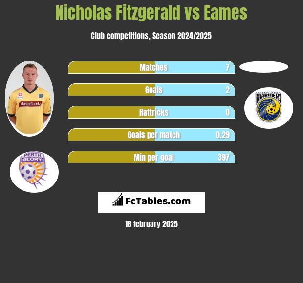 Nicholas Fitzgerald vs Eames h2h player stats