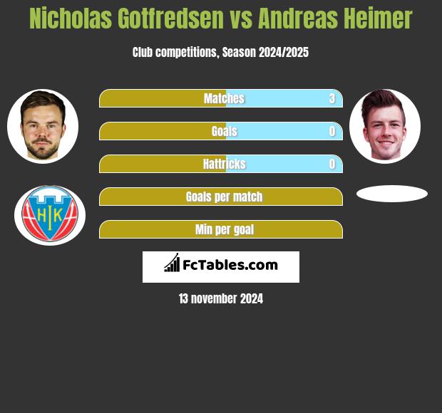 Nicholas Gotfredsen vs Andreas Heimer h2h player stats