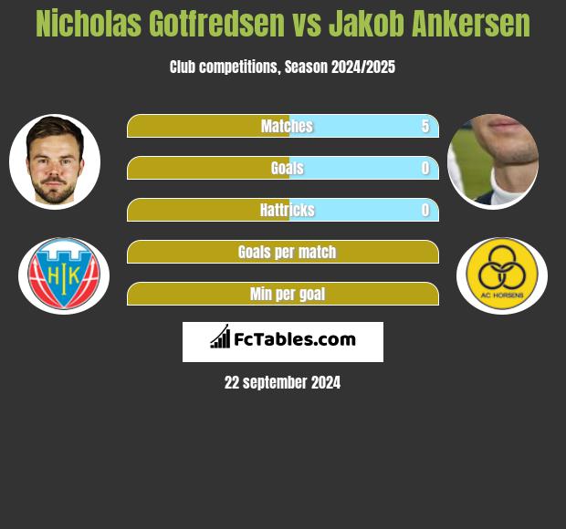 Nicholas Gotfredsen vs Jakob Ankersen h2h player stats