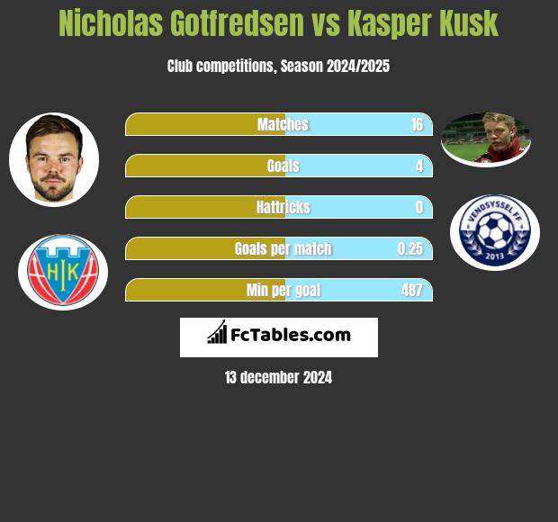 Nicholas Gotfredsen vs Kasper Kusk h2h player stats