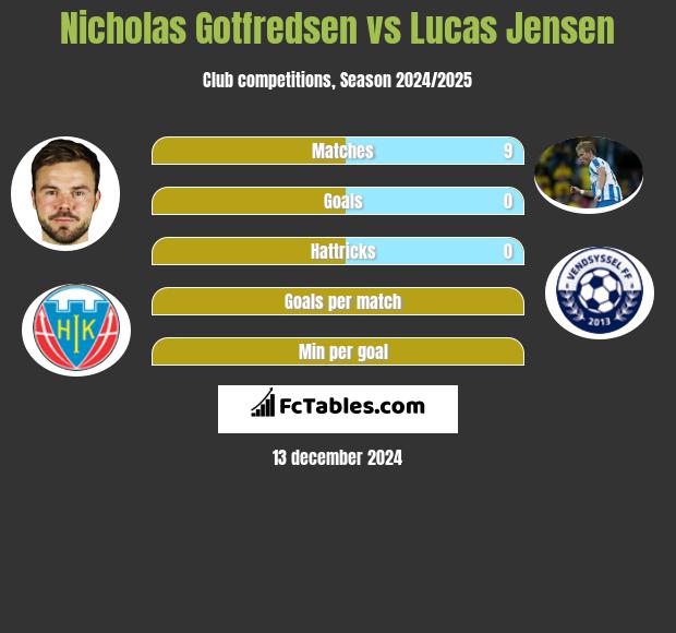 Nicholas Gotfredsen vs Lucas Jensen h2h player stats