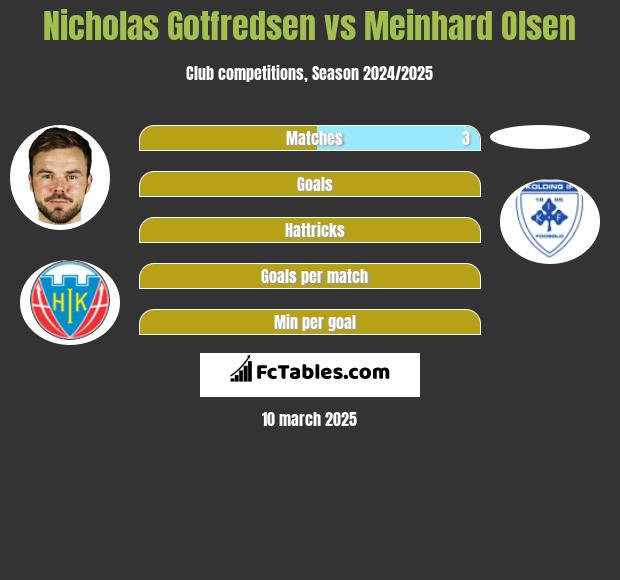 Nicholas Gotfredsen vs Meinhard Olsen h2h player stats