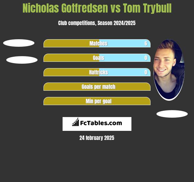 Nicholas Gotfredsen vs Tom Trybull h2h player stats