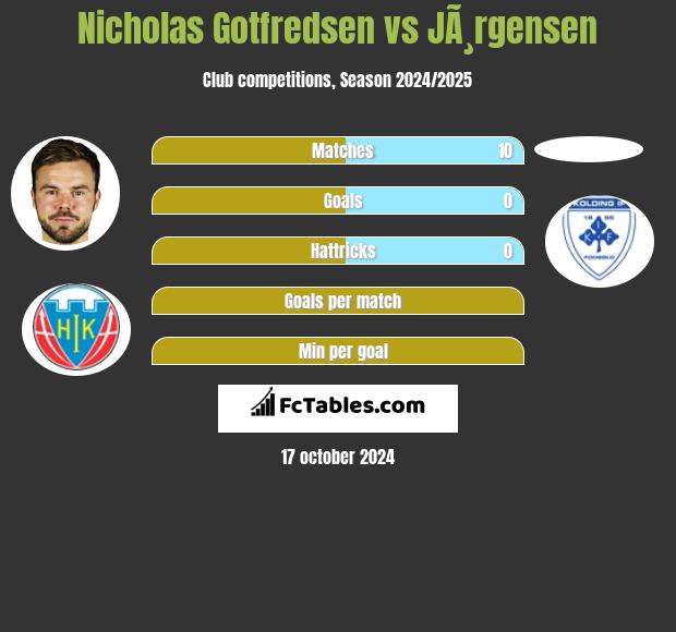 Nicholas Gotfredsen vs JÃ¸rgensen h2h player stats