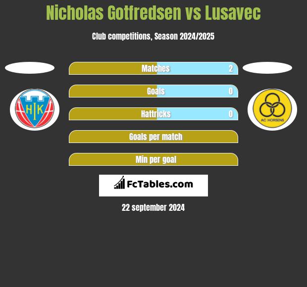 Nicholas Gotfredsen vs Lusavec h2h player stats