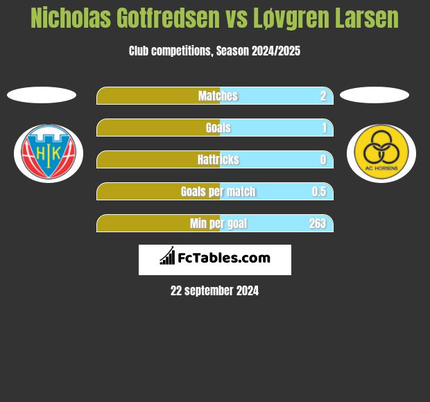 Nicholas Gotfredsen vs Løvgren Larsen h2h player stats