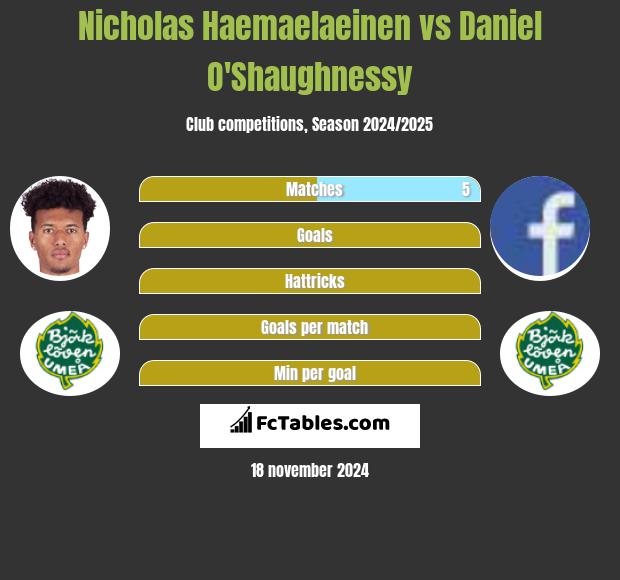 Nicholas Haemaelaeinen vs Daniel O'Shaughnessy h2h player stats