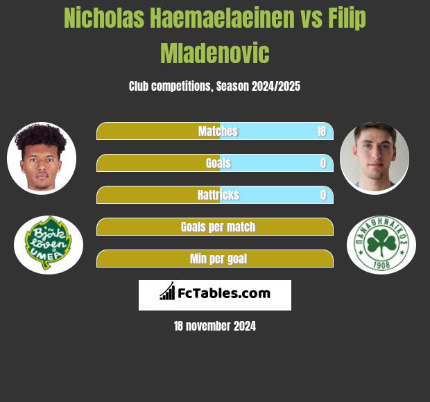 Nicholas Haemaelaeinen vs Filip Mladenović h2h player stats